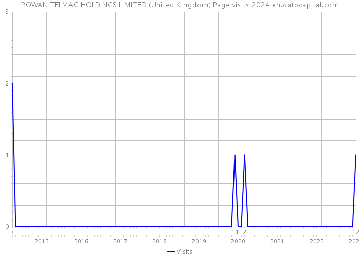 ROWAN TELMAC HOLDINGS LIMITED (United Kingdom) Page visits 2024 
