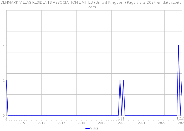 DENMARK VILLAS RESIDENTS ASSOCIATION LIMITED (United Kingdom) Page visits 2024 