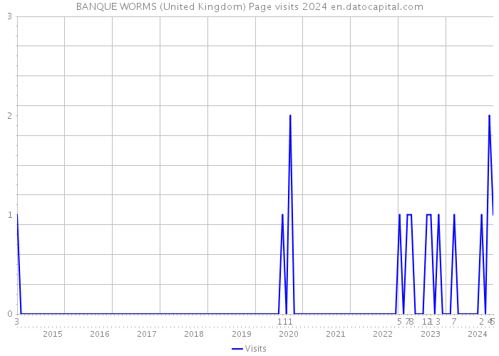 BANQUE WORMS (United Kingdom) Page visits 2024 
