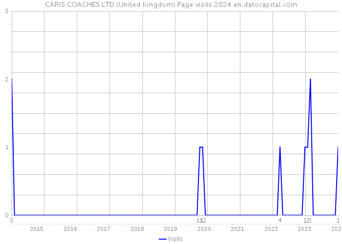 CARIS COACHES LTD (United Kingdom) Page visits 2024 