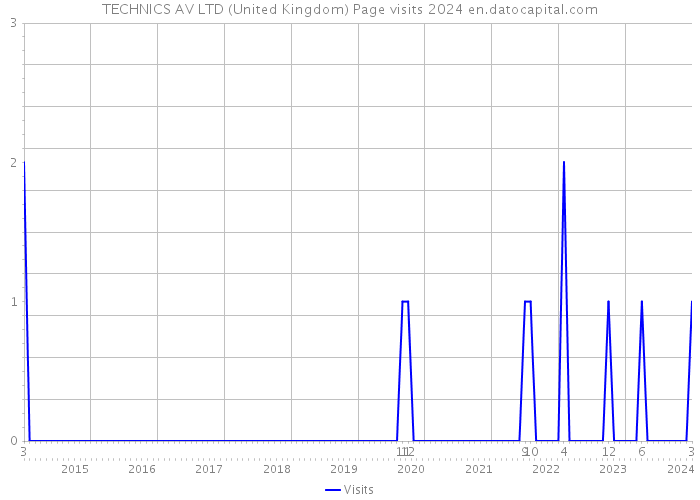 TECHNICS AV LTD (United Kingdom) Page visits 2024 