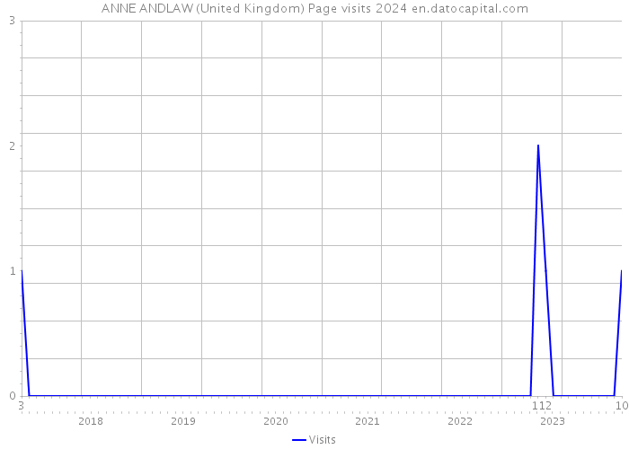 ANNE ANDLAW (United Kingdom) Page visits 2024 