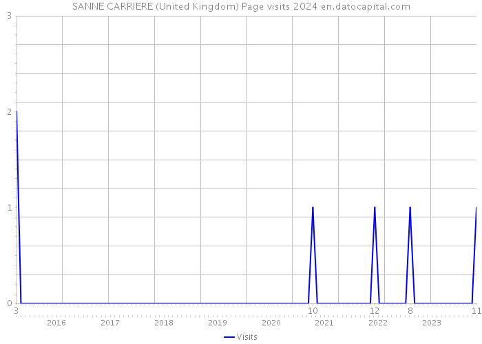 SANNE CARRIERE (United Kingdom) Page visits 2024 