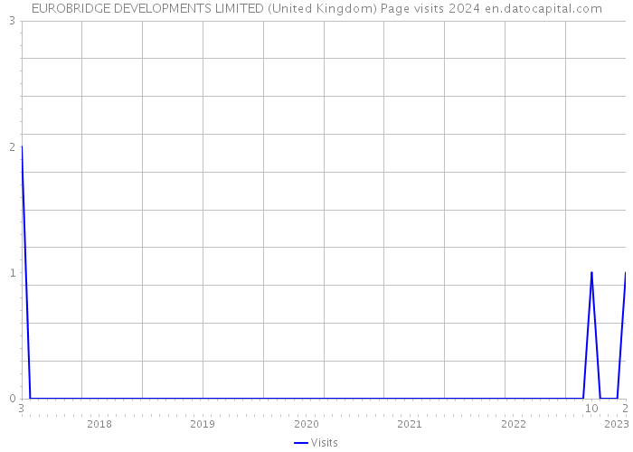 EUROBRIDGE DEVELOPMENTS LIMITED (United Kingdom) Page visits 2024 
