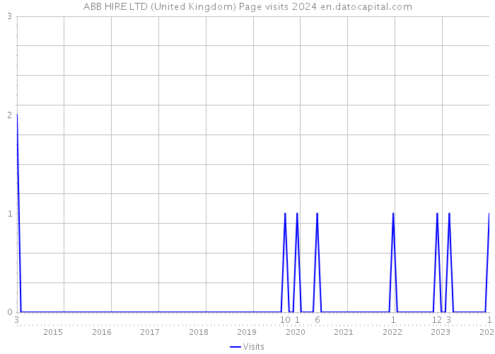 ABB HIRE LTD (United Kingdom) Page visits 2024 