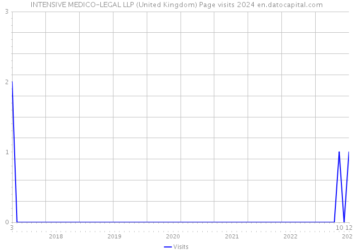 INTENSIVE MEDICO-LEGAL LLP (United Kingdom) Page visits 2024 