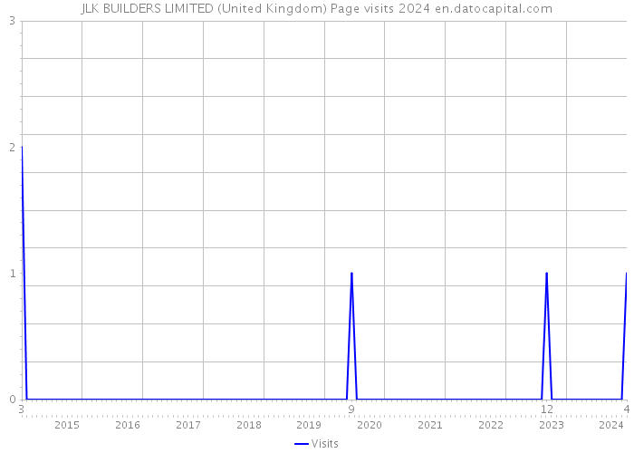 JLK BUILDERS LIMITED (United Kingdom) Page visits 2024 