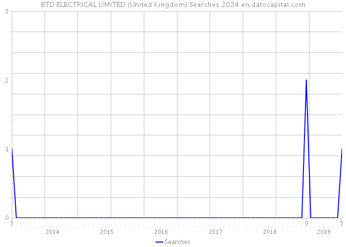 BTD ELECTRICAL LIMITED (United Kingdom) Searches 2024 