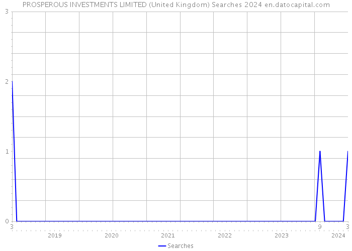 PROSPEROUS INVESTMENTS LIMITED (United Kingdom) Searches 2024 