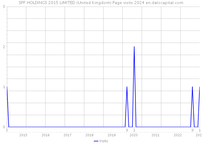 SPF HOLDINGS 2015 LIMITED (United Kingdom) Page visits 2024 