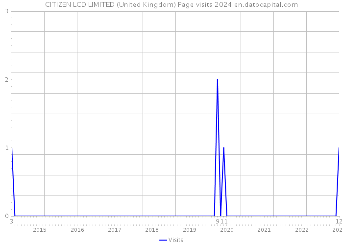 CITIZEN LCD LIMITED (United Kingdom) Page visits 2024 