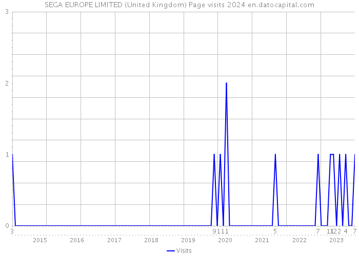 SEGA EUROPE LIMITED (United Kingdom) Page visits 2024 