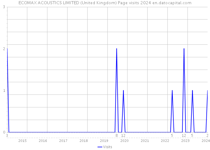 ECOMAX ACOUSTICS LIMITED (United Kingdom) Page visits 2024 
