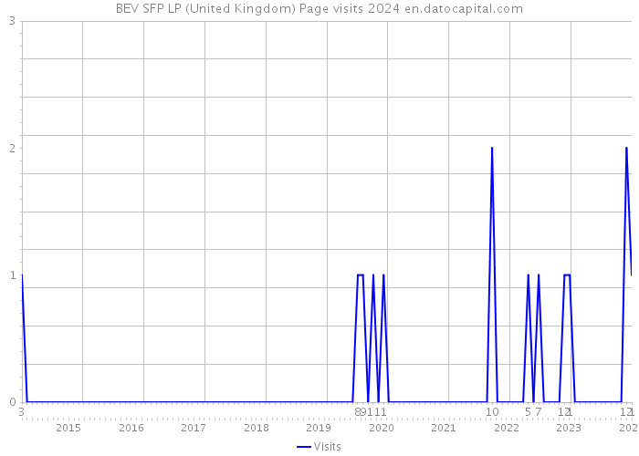 BEV SFP LP (United Kingdom) Page visits 2024 