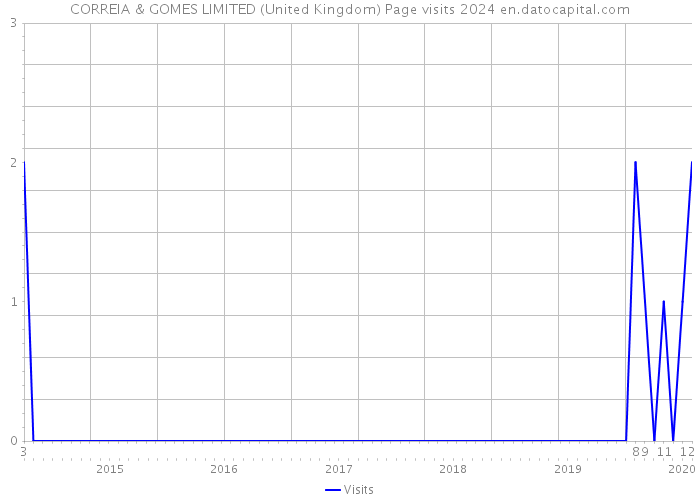 CORREIA & GOMES LIMITED (United Kingdom) Page visits 2024 
