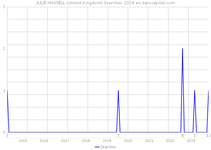 JULIE HASSELL (United Kingdom) Searches 2024 