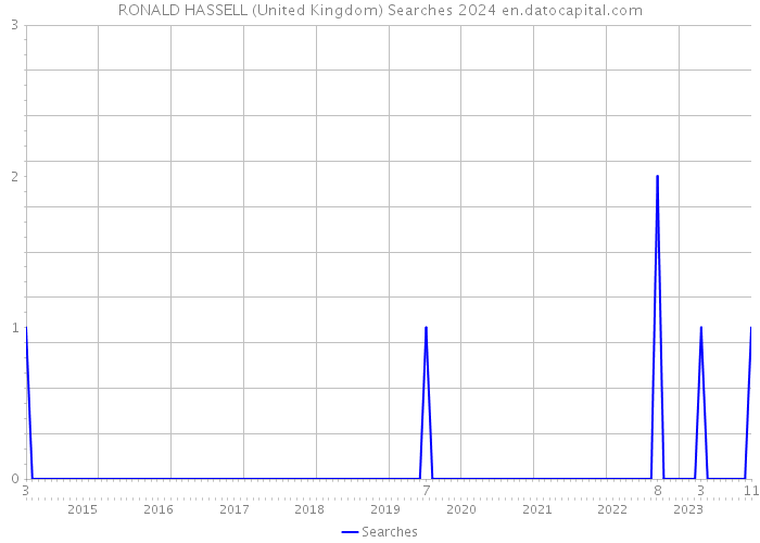 RONALD HASSELL (United Kingdom) Searches 2024 