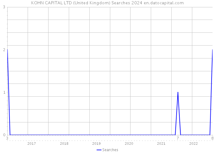 KOHN CAPITAL LTD (United Kingdom) Searches 2024 