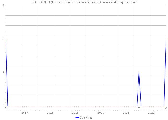 LEAH KOHN (United Kingdom) Searches 2024 