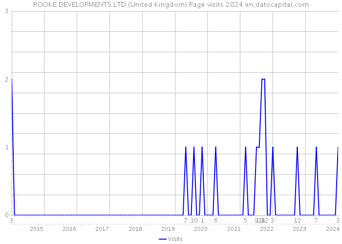 ROOKE DEVELOPMENTS LTD (United Kingdom) Page visits 2024 