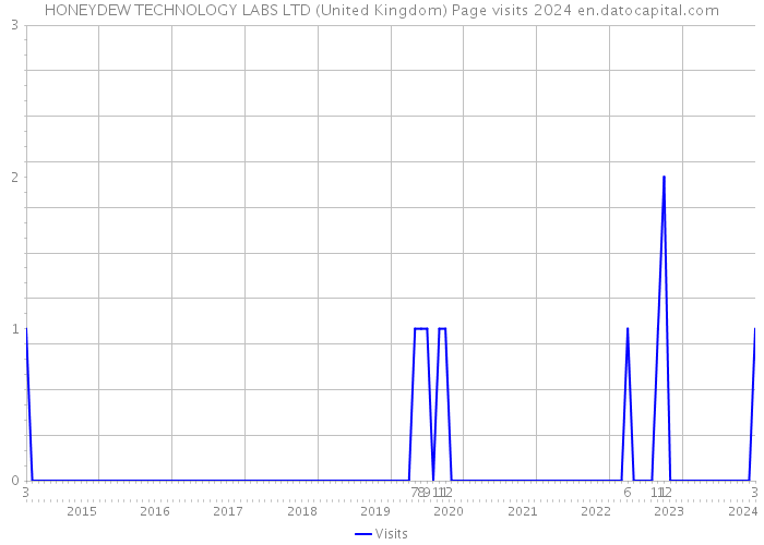 HONEYDEW TECHNOLOGY LABS LTD (United Kingdom) Page visits 2024 