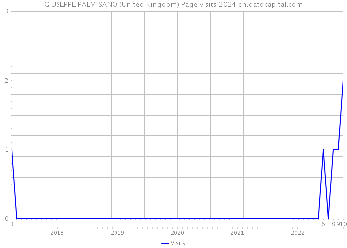 GIUSEPPE PALMISANO (United Kingdom) Page visits 2024 
