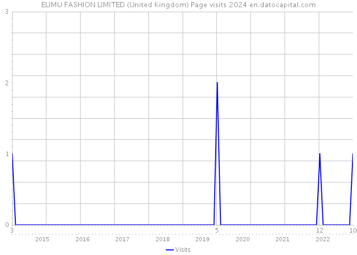 ELIMU FASHION LIMITED (United Kingdom) Page visits 2024 