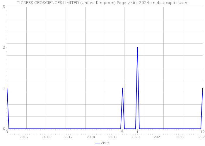 TIGRESS GEOSCIENCES LIMITED (United Kingdom) Page visits 2024 