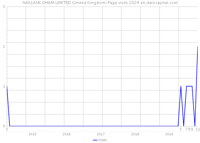 NAKLANK DHAM LIMITED (United Kingdom) Page visits 2024 