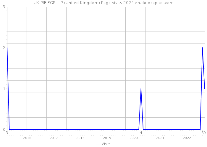 UK PIF FGP LLP (United Kingdom) Page visits 2024 
