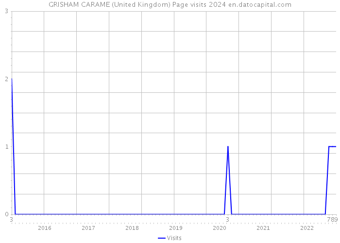 GRISHAM CARAME (United Kingdom) Page visits 2024 