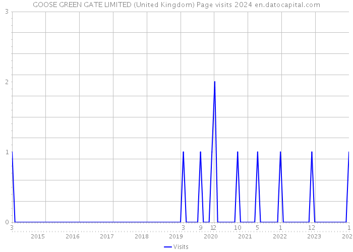 GOOSE GREEN GATE LIMITED (United Kingdom) Page visits 2024 