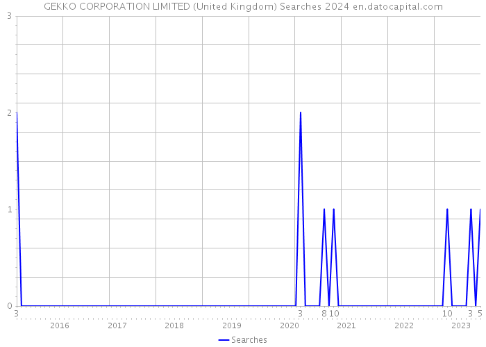 GEKKO CORPORATION LIMITED (United Kingdom) Searches 2024 