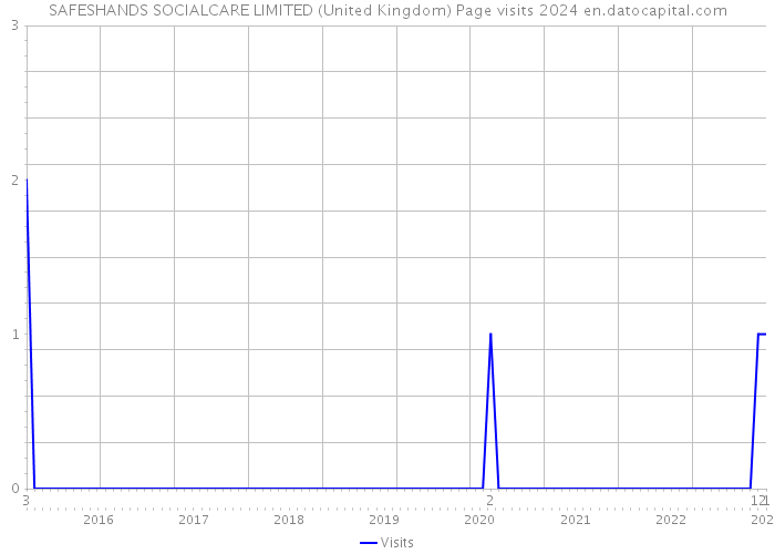 SAFESHANDS SOCIALCARE LIMITED (United Kingdom) Page visits 2024 