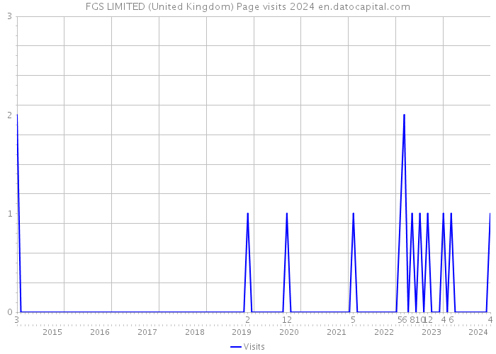 FGS LIMITED (United Kingdom) Page visits 2024 
