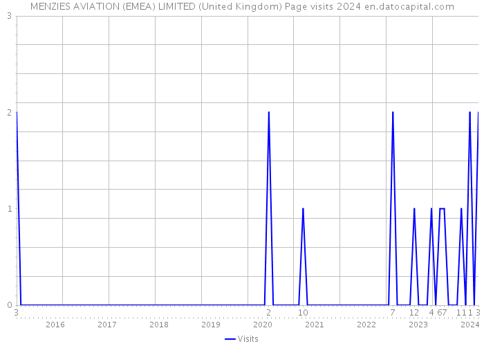 MENZIES AVIATION (EMEA) LIMITED (United Kingdom) Page visits 2024 