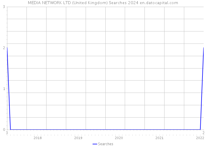 MEDIA NETWORK LTD (United Kingdom) Searches 2024 