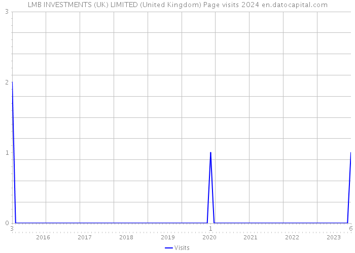 LMB INVESTMENTS (UK) LIMITED (United Kingdom) Page visits 2024 