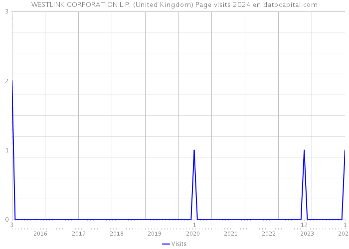 WESTLINK CORPORATION L.P. (United Kingdom) Page visits 2024 