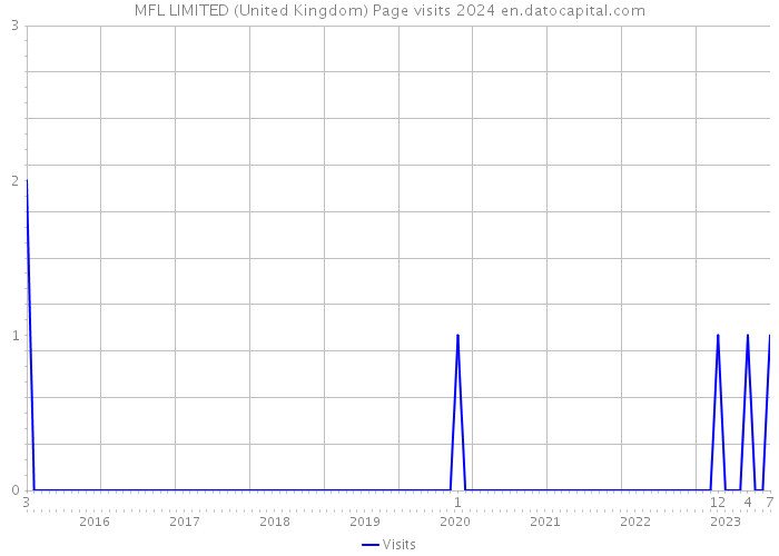 MFL LIMITED (United Kingdom) Page visits 2024 