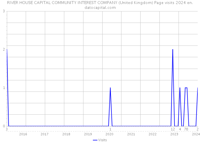 RIVER HOUSE CAPITAL COMMUNITY INTEREST COMPANY (United Kingdom) Page visits 2024 