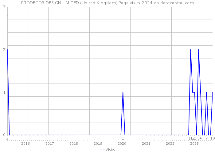 PRODECOR DESIGN LIMITED (United Kingdom) Page visits 2024 