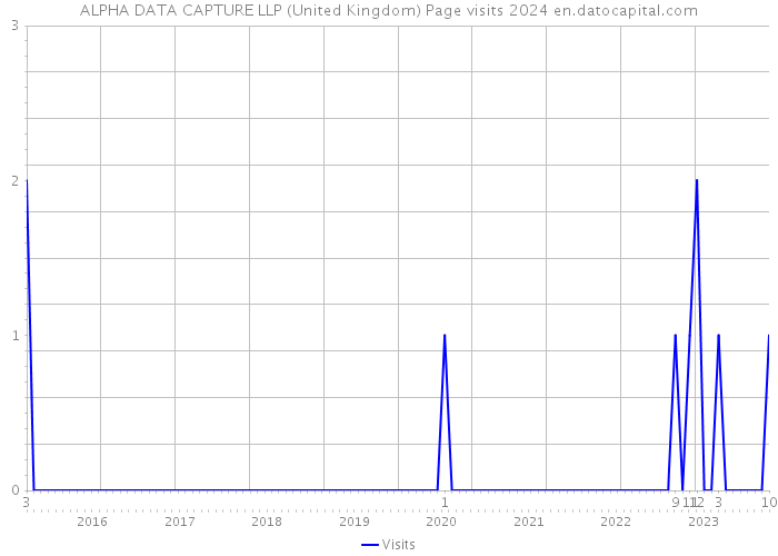 ALPHA DATA CAPTURE LLP (United Kingdom) Page visits 2024 