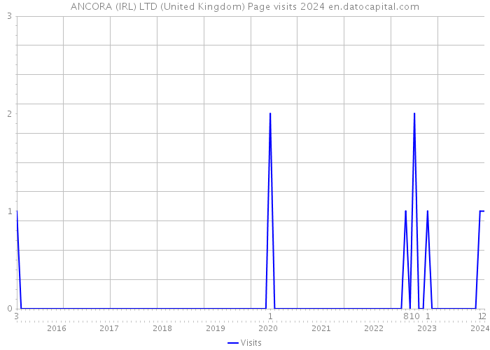 ANCORA (IRL) LTD (United Kingdom) Page visits 2024 