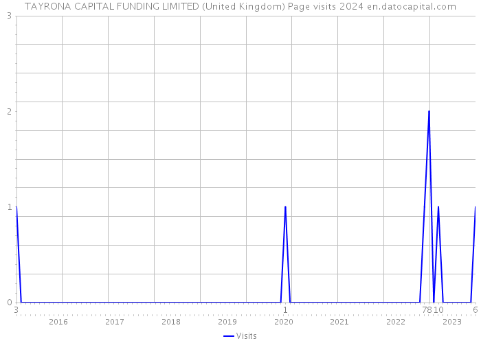 TAYRONA CAPITAL FUNDING LIMITED (United Kingdom) Page visits 2024 