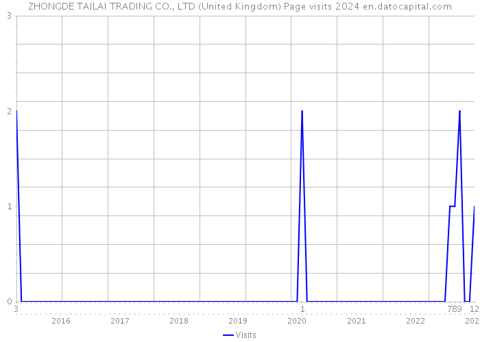 ZHONGDE TAILAI TRADING CO., LTD (United Kingdom) Page visits 2024 