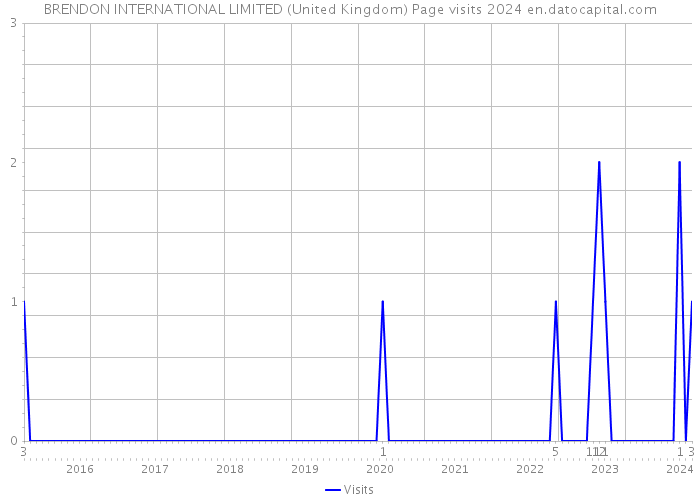 BRENDON INTERNATIONAL LIMITED (United Kingdom) Page visits 2024 