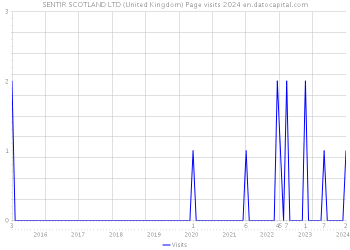 SENTIR SCOTLAND LTD (United Kingdom) Page visits 2024 