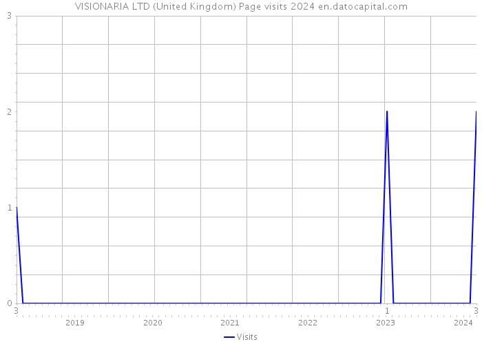 VISIONARIA LTD (United Kingdom) Page visits 2024 