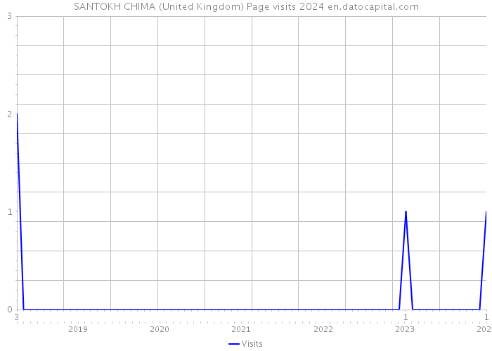 SANTOKH CHIMA (United Kingdom) Page visits 2024 